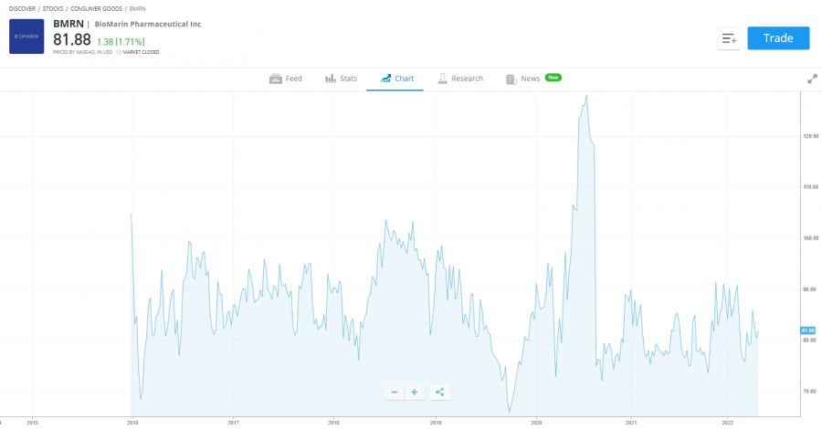 biomarin best biotech stocks to buy