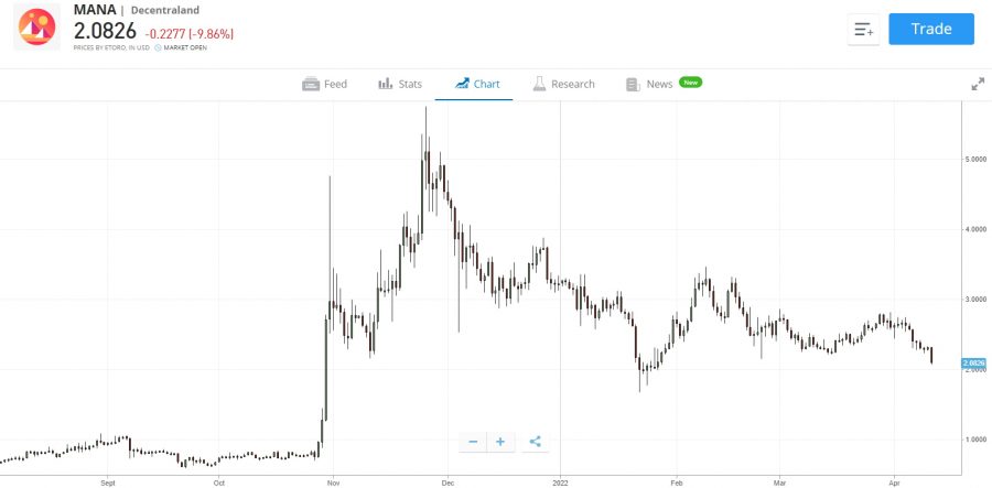 Buy NFTs on Binance - MANA via eToro