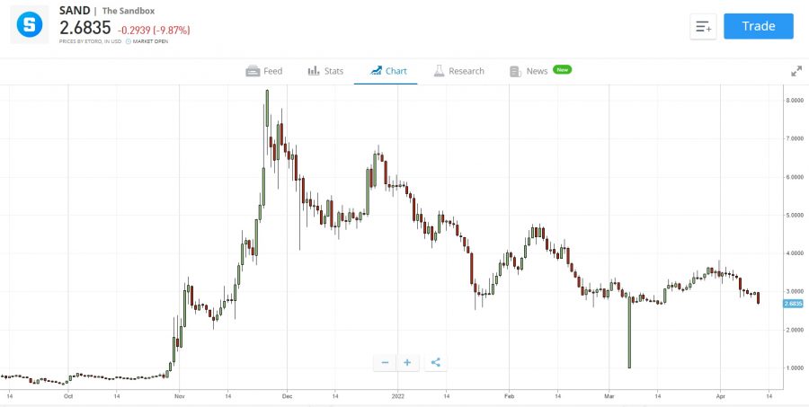 Buy NFTs on Binance - SAND via etoro