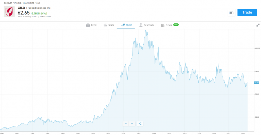 gilead sciences best biotech stocks to buy