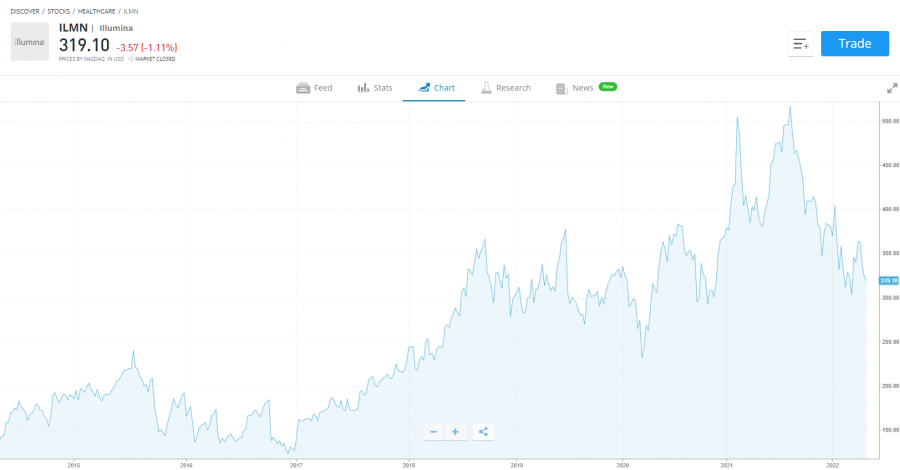 illumina best biotech stocks to buy