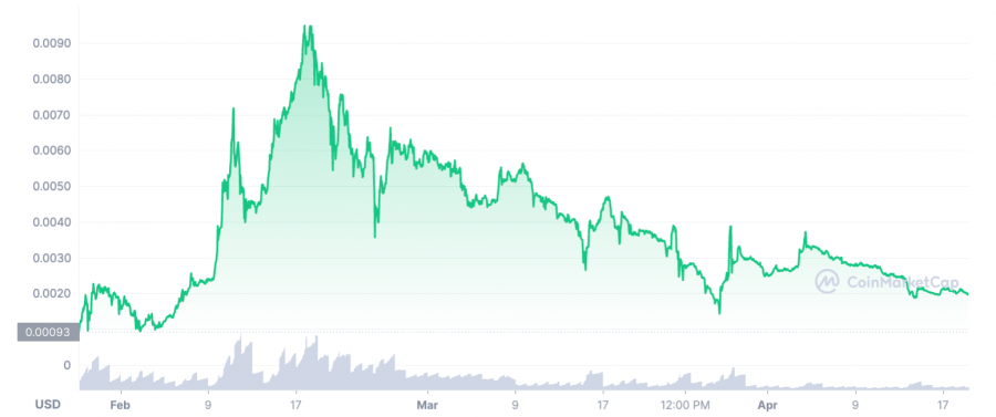 best metaverse stocks - Lucky Block price chart