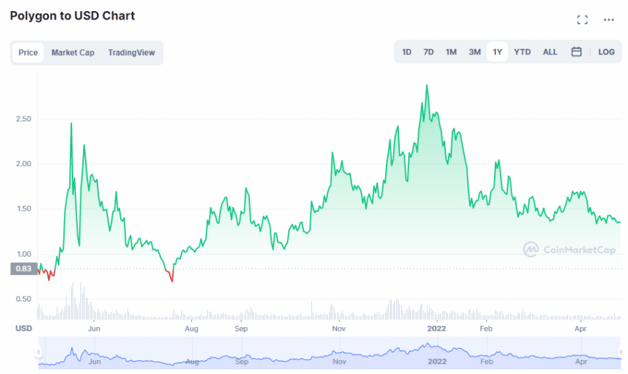 MATIC price chart