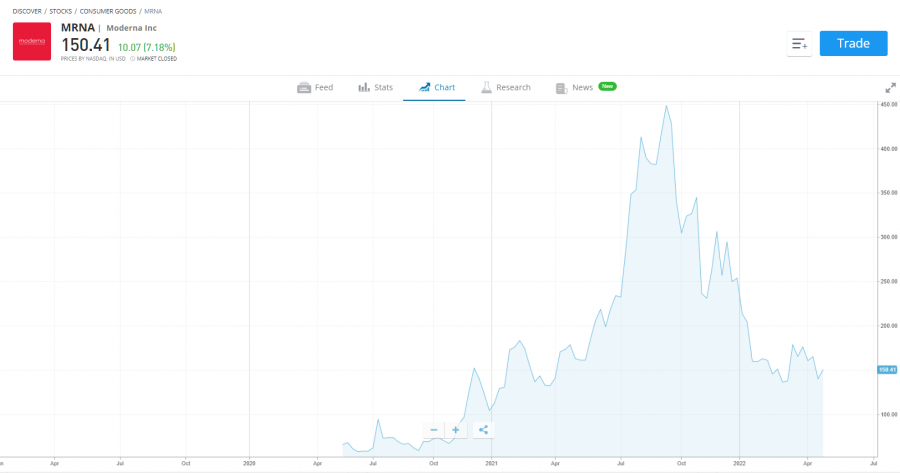 moderna best biotech stocks to buy