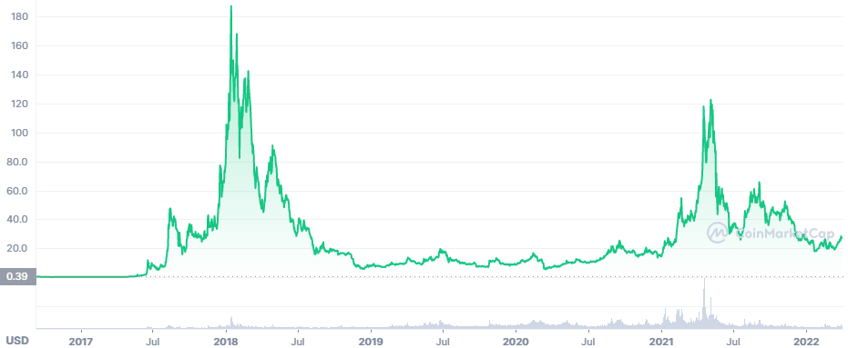 Neo price