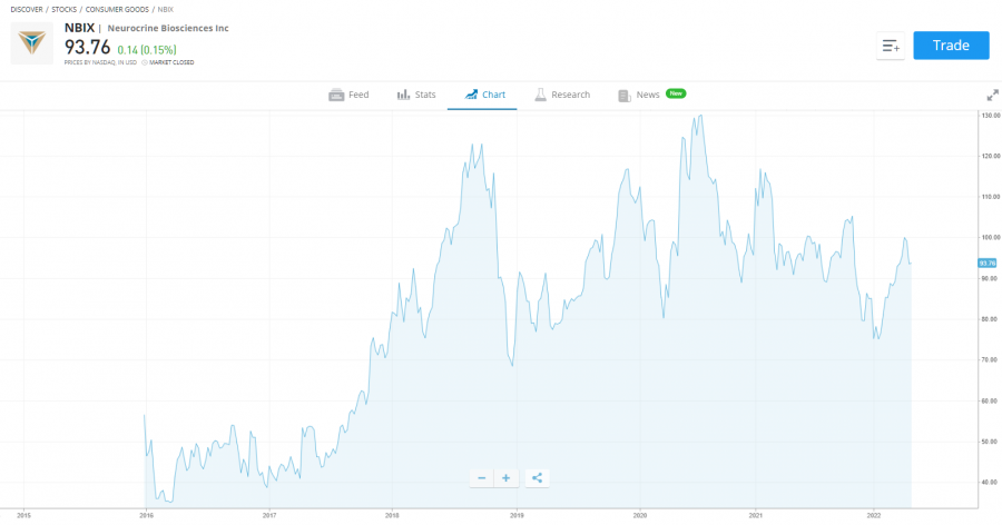 neurocrine best biotech stocks to buy