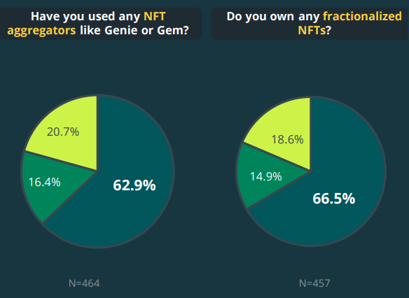NFT market analysis 2022