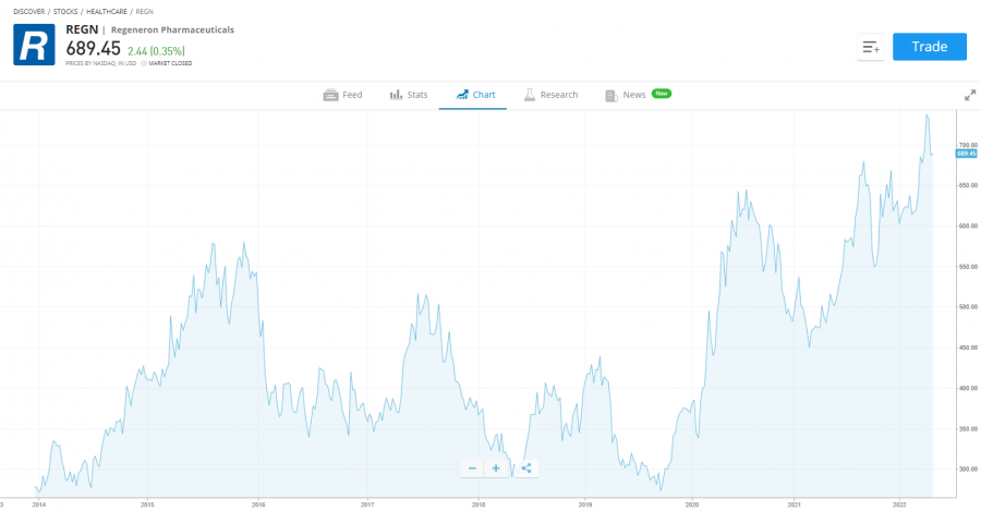 regeneron best biotech stocks to buy