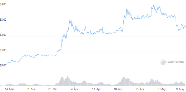 STEPN price history