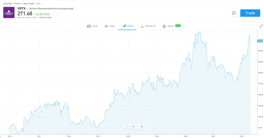 vertex best biotech stocks to buy