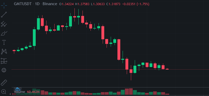 Binance GMT