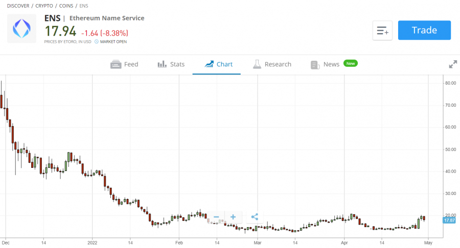 Buy ENS on etoro