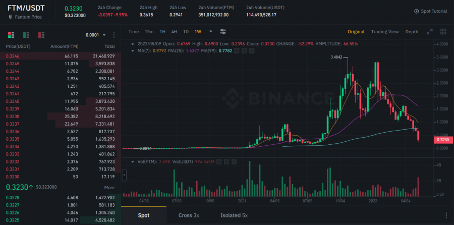 Buy Fantom on Binance