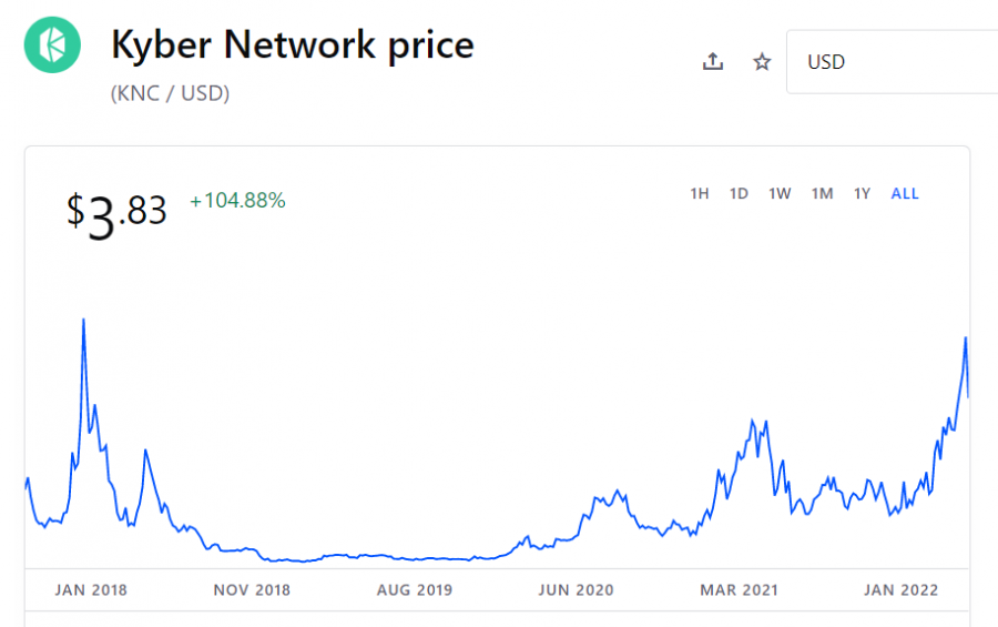 Buy KNC on Coinbase