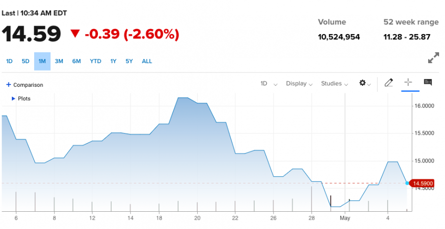 Ford stock price