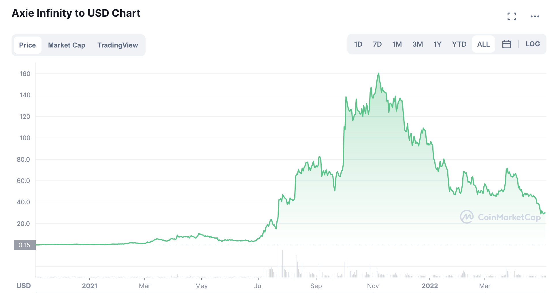 AXS token
