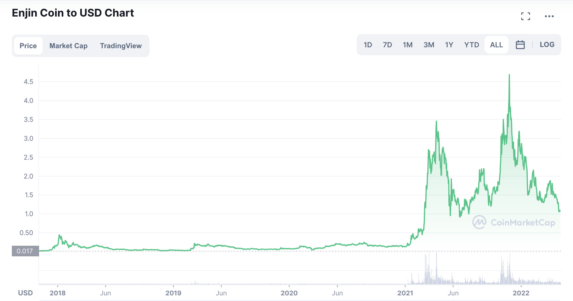Enjin Coin