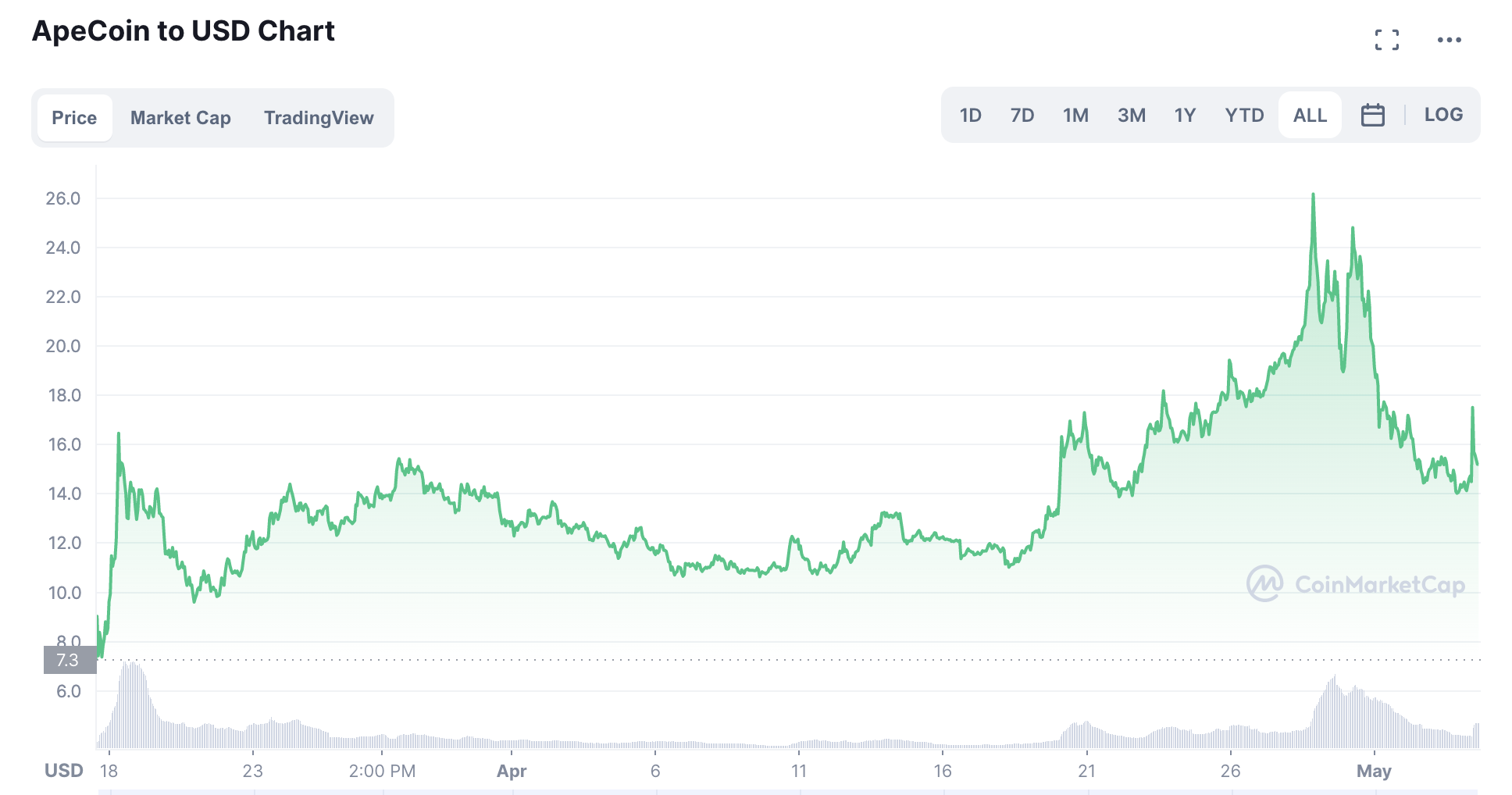 ApeCoin