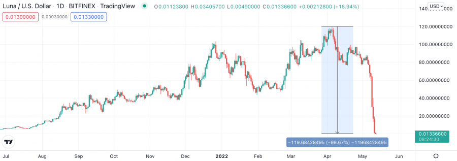 LUNA price chart