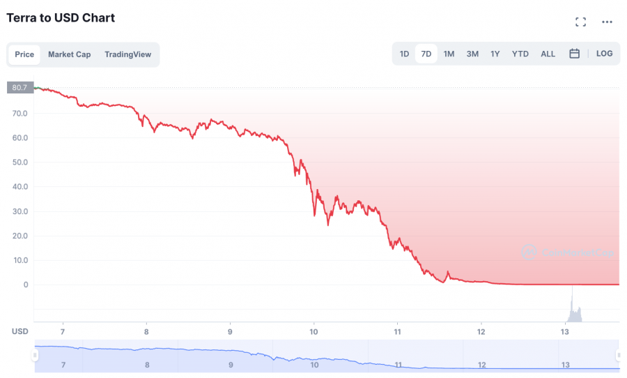 LUNA price chart