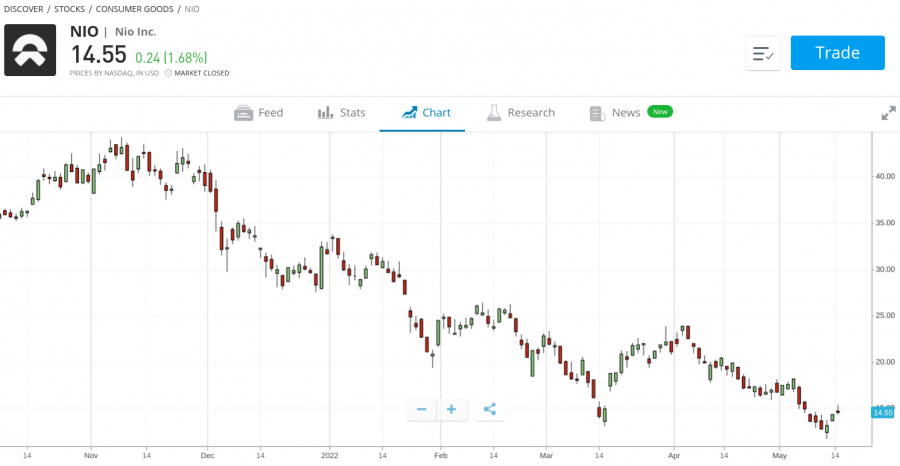 Nio stock chart etoro