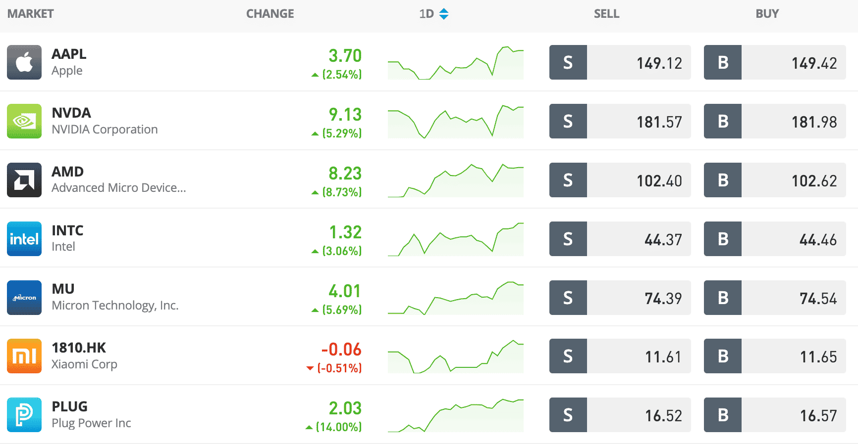 Tech stocks
