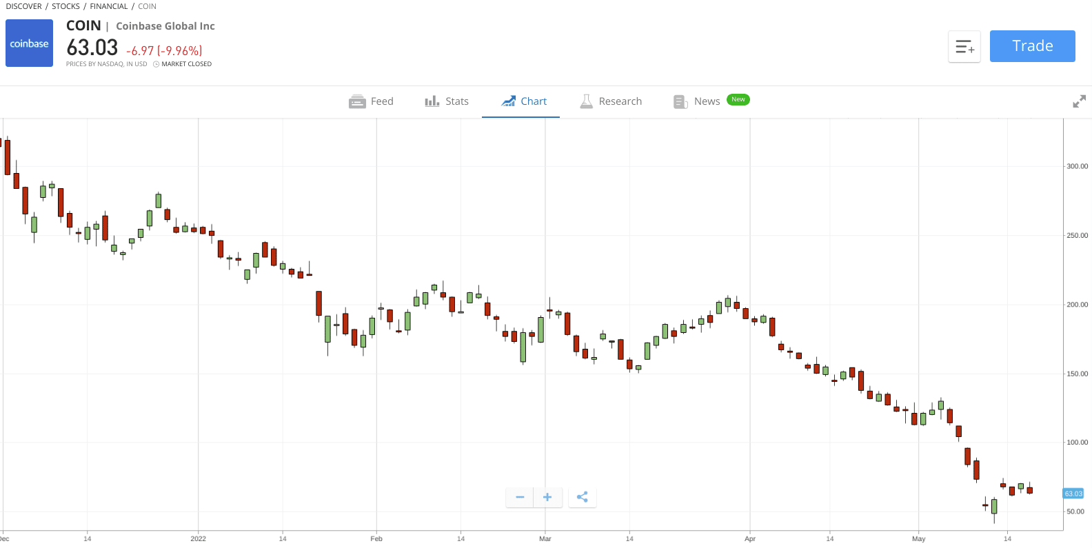 Coinbase price chart