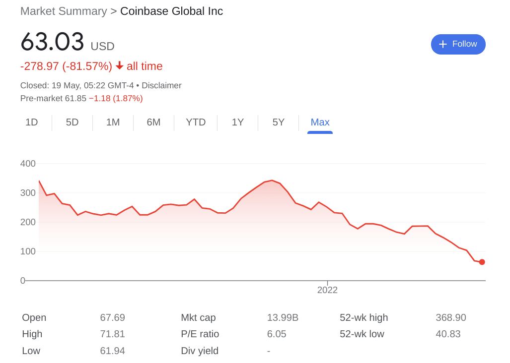 Coinbase stock price chart
