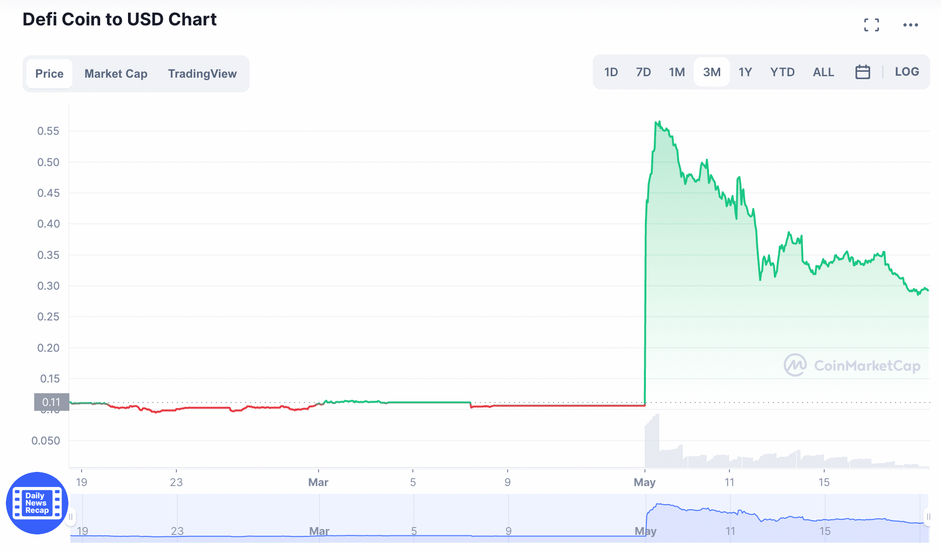 DeFi Coin price