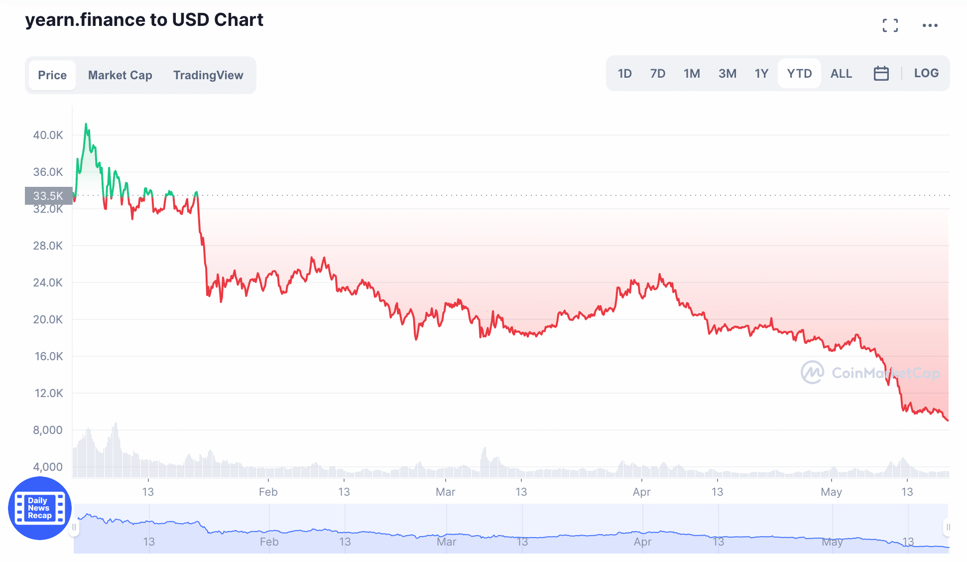 yfi price