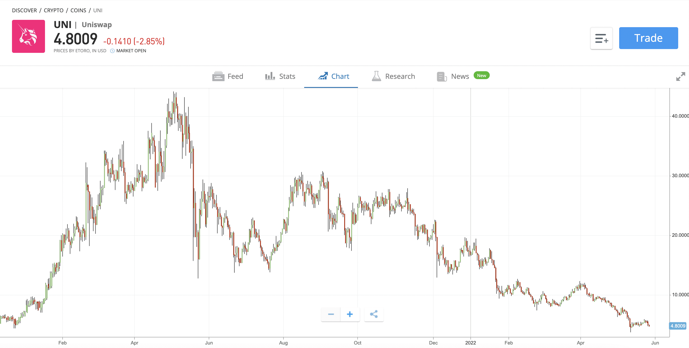 uniswap price