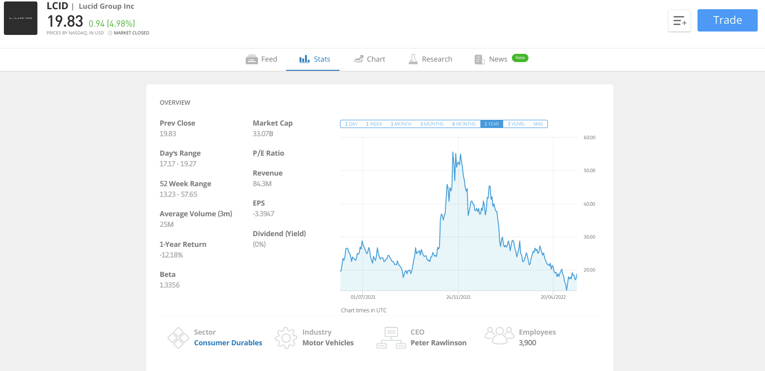 eToro Lucid Stock stats
