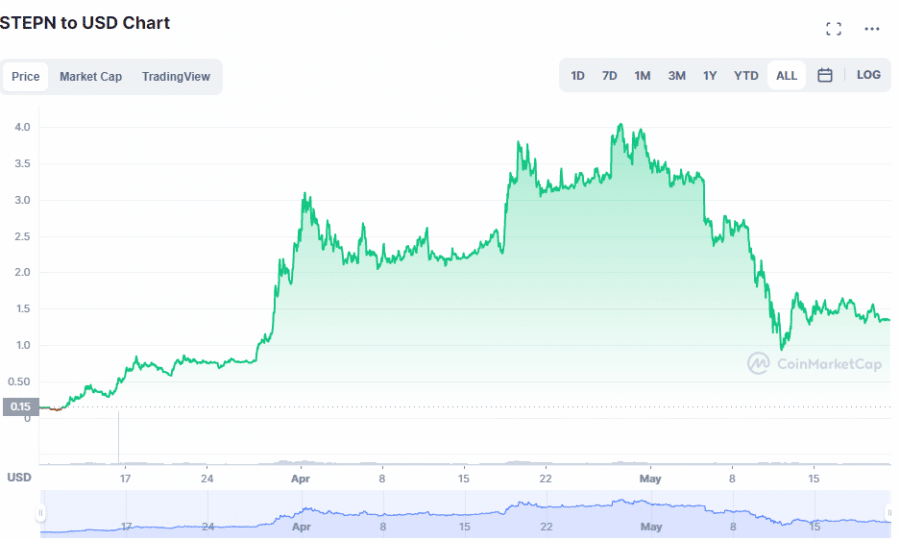 Stepn Price Prediction