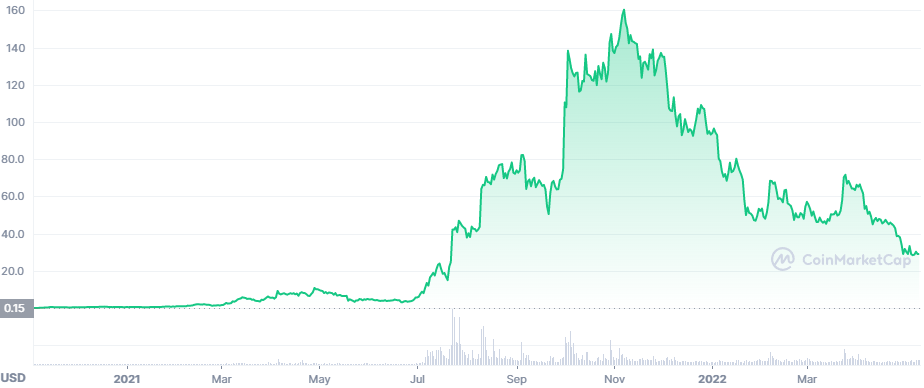 AXS price chart