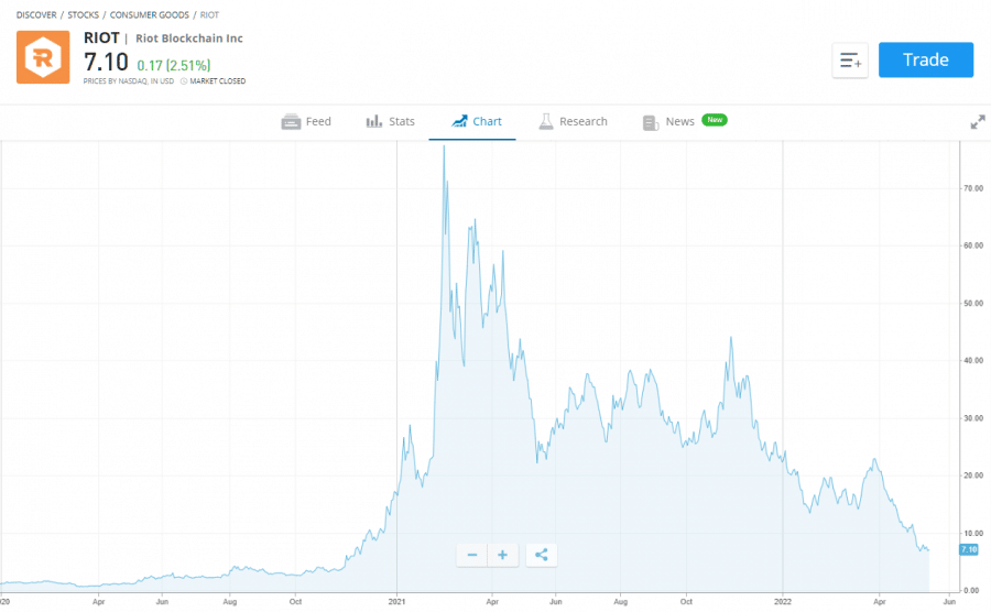 best defi stocks riot blockchain