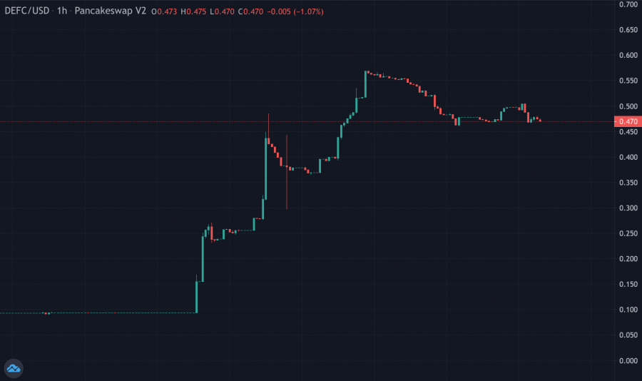 DeFi Coin price chart