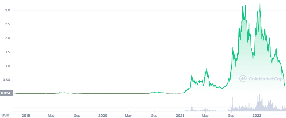 Fantom crypto price