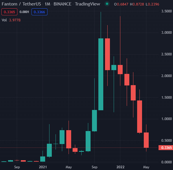 Fantom Price Prediction FTM