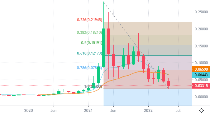 VeChain price