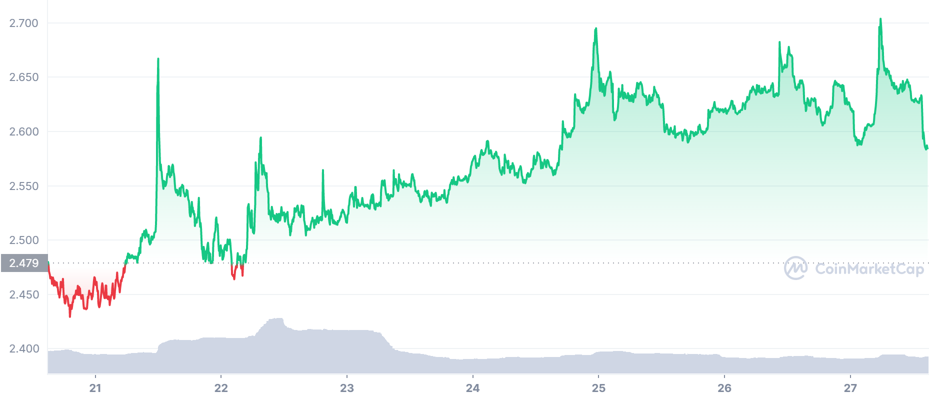 ALPINE Price Chart