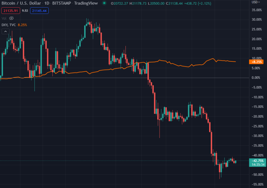 BTC DXY chart