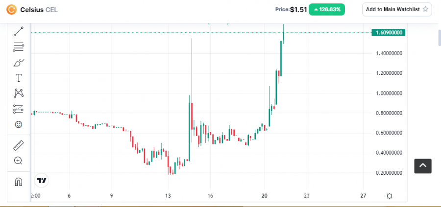 Celsius community-led short squeeze