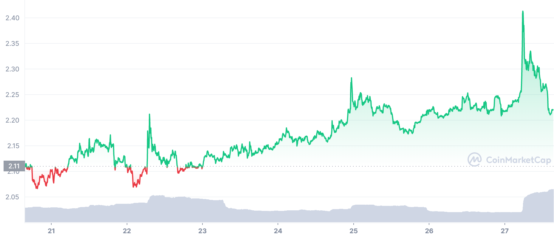 LAZIO Price Chart