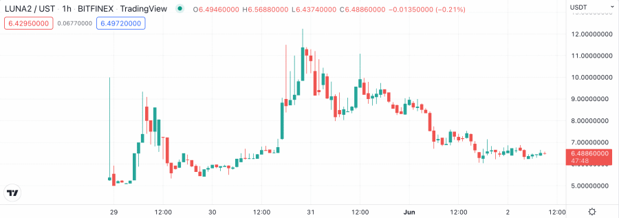 LUNA price chart