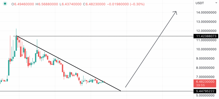 Luna 2.0 price prediction