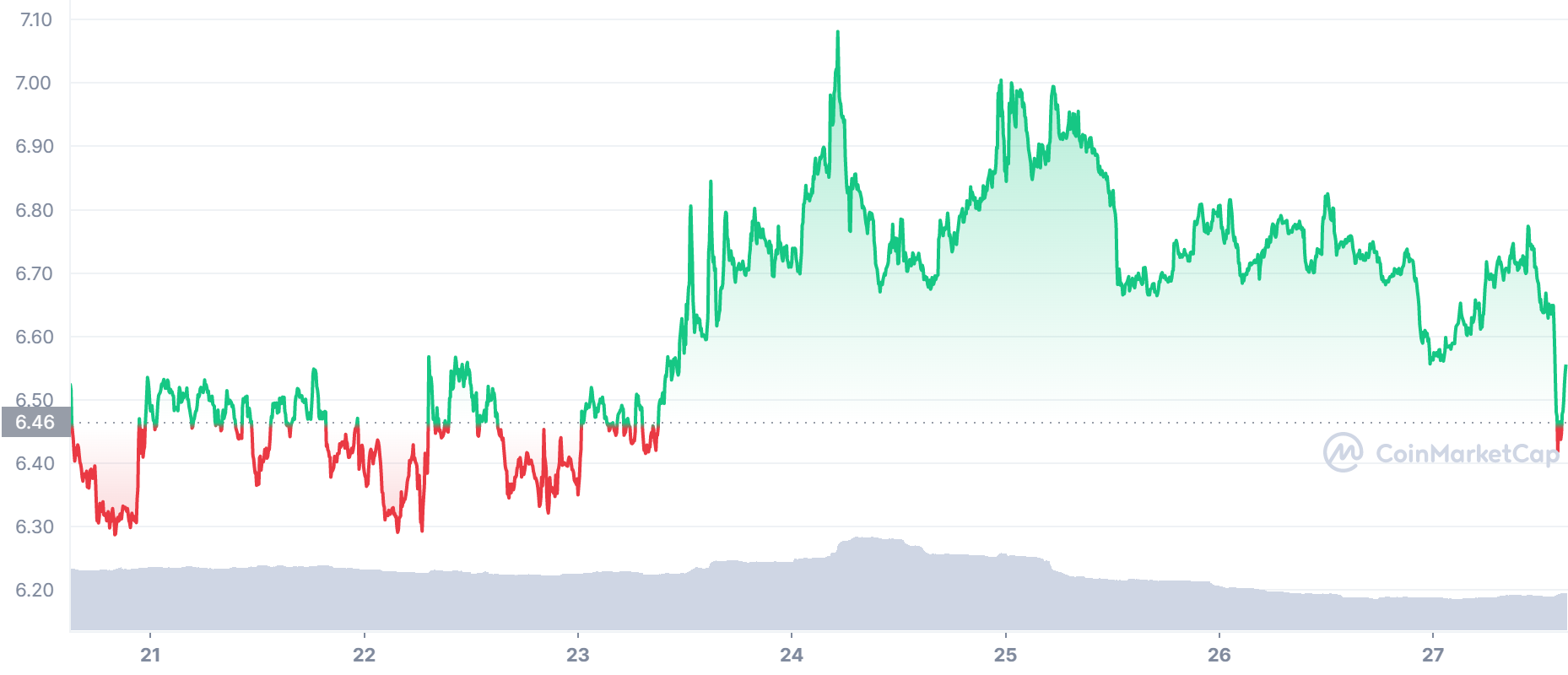 PSG Price Chart