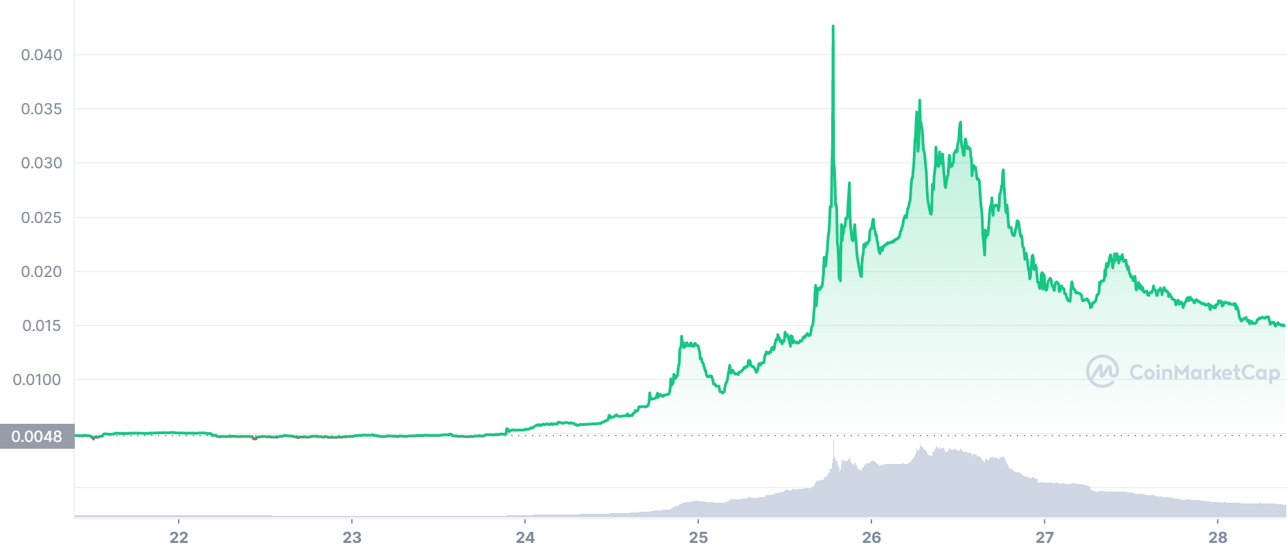 RADAR Price Chart