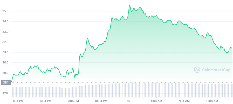 Solana Price Chart - Buy SOL