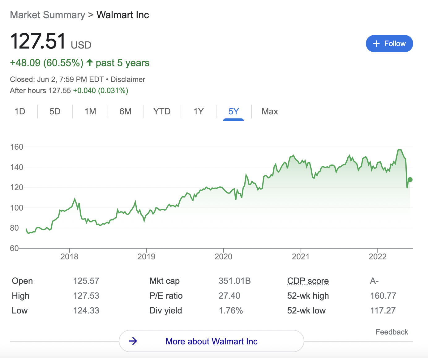 walmart stock price