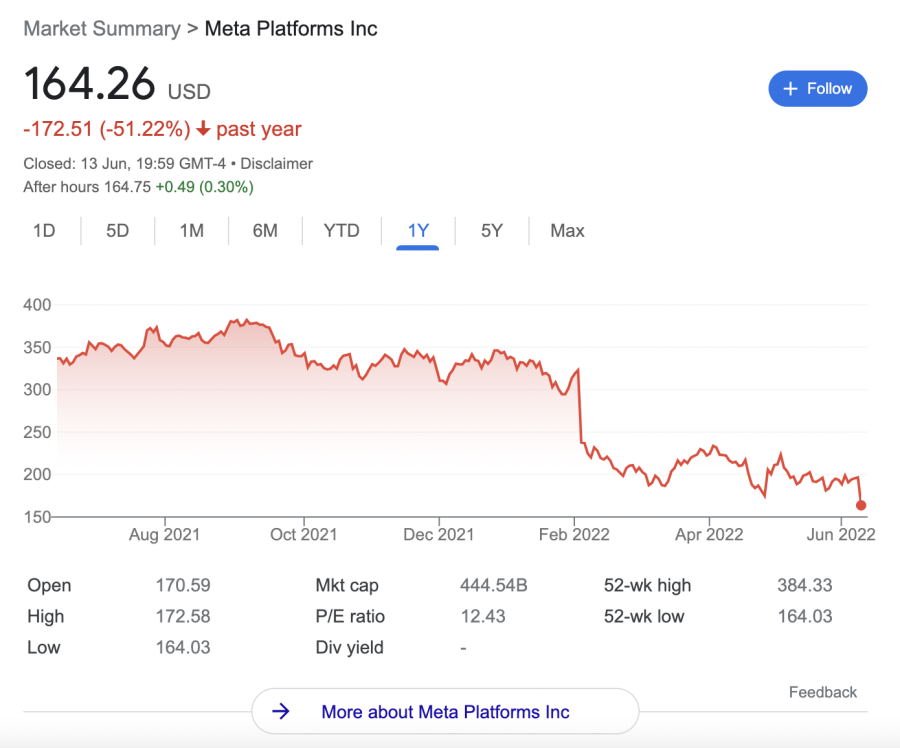 meta share price